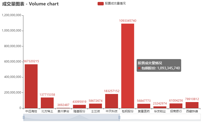 Python爬取股票交易數(shù)據(jù)并可視化展示