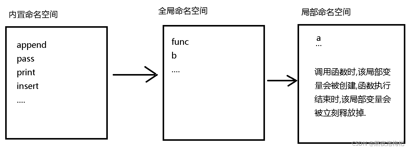 Python全棧之作用域和閉包
