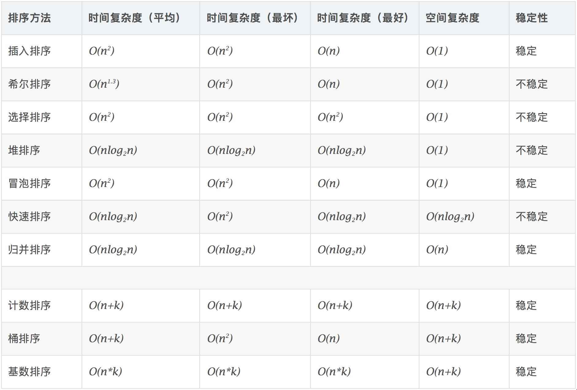 Java十大經(jīng)典排序算法圖解