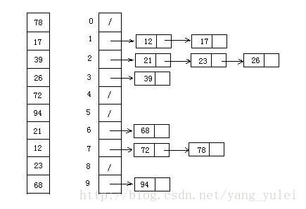 Java十大經(jīng)典排序算法圖解