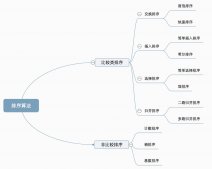 Java十大經(jīng)典排序算法圖解