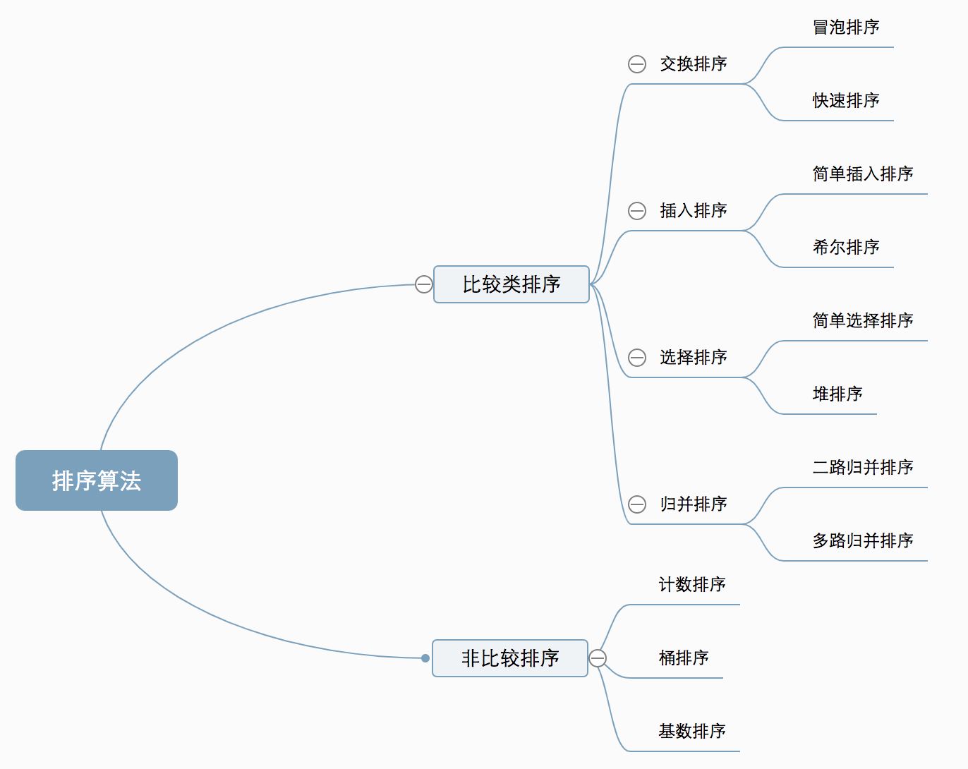 Java十大經(jīng)典排序算法圖解