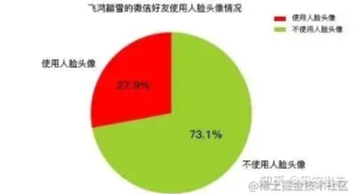 Python實現微信好友數據爬取及分析