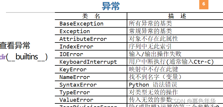 Python之捕捉異常詳解
