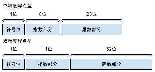 詳談浮點(diǎn)精度(float、double)運(yùn)算不精確的原因