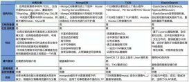 無縫遷移！數億MySQL數據七步走到MongoDB