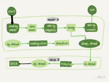MySQL：如何保證雙十一的主備數據同步