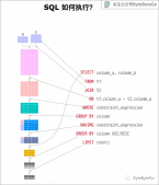 SQL 語句是怎么執行的？你學會了嗎？