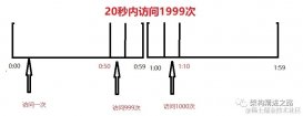 Redis 實現多規則限流的思考與實踐