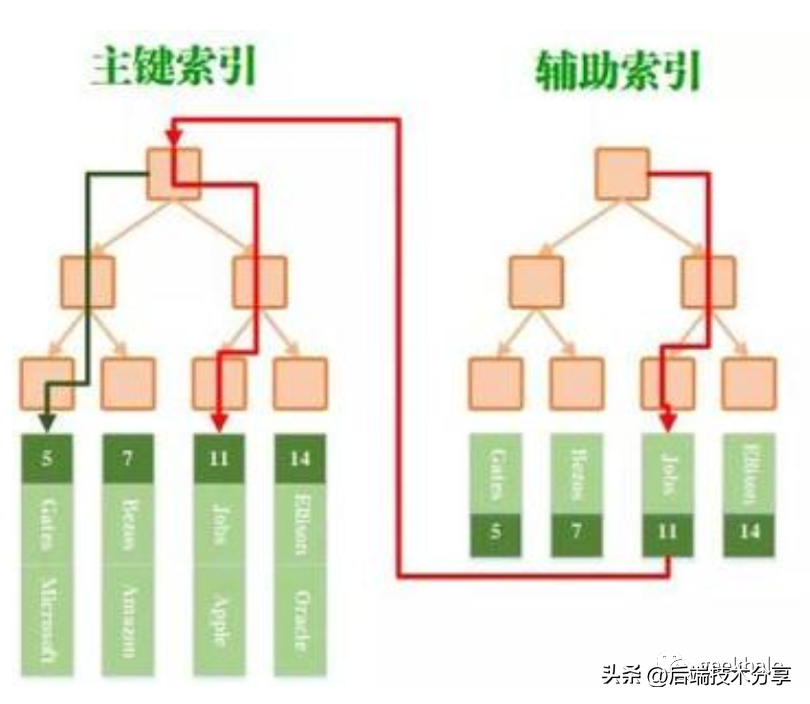 DDD死黨：單引擎查詢利器