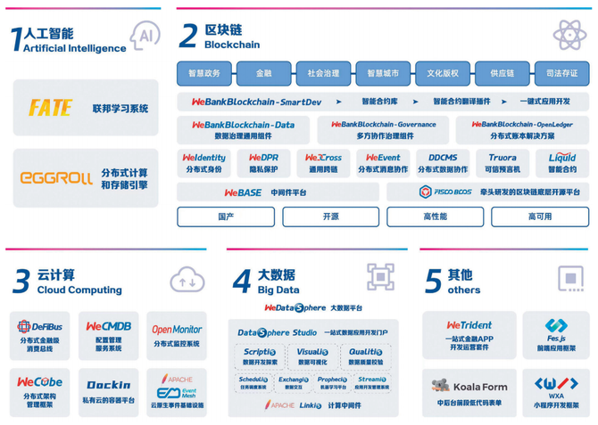積極擁抱開源技術，嚴格治理開源風險                 