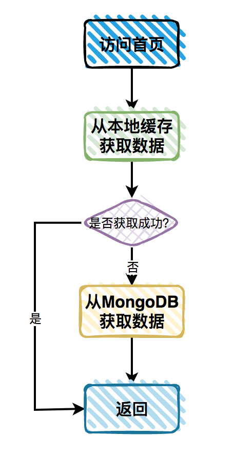 商城首頁卡爆了！??！怎么辦？