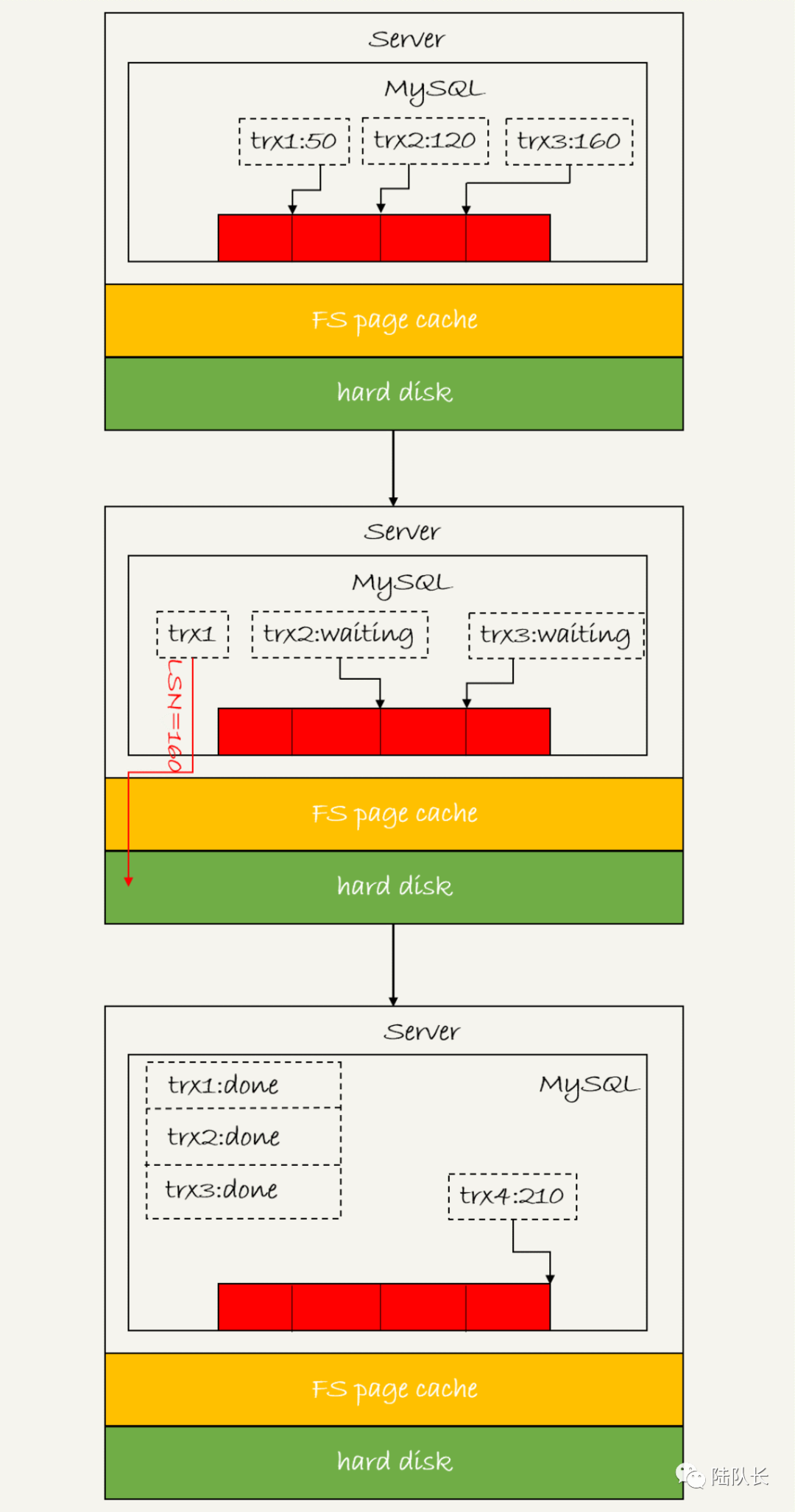 MySQL：億級別數據不丟失是如何實現的