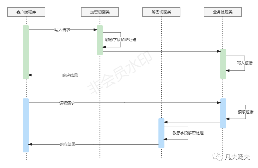 保護(hù)敏感數(shù)據(jù)：Spring Boot中敏感字段加密解密的高效解決方案