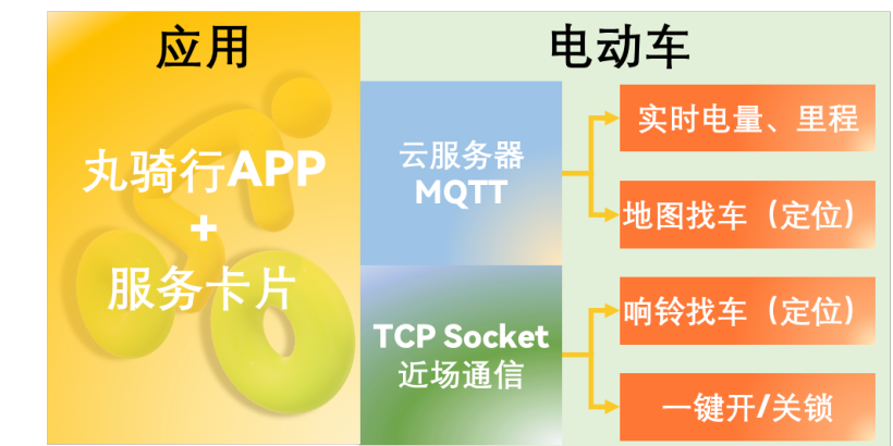 丸騎行-OpenHarmony騎行助手