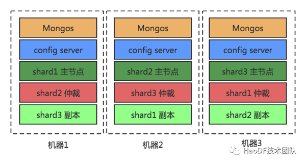 無縫遷移！數億MySQL數據七步走到MongoDB
