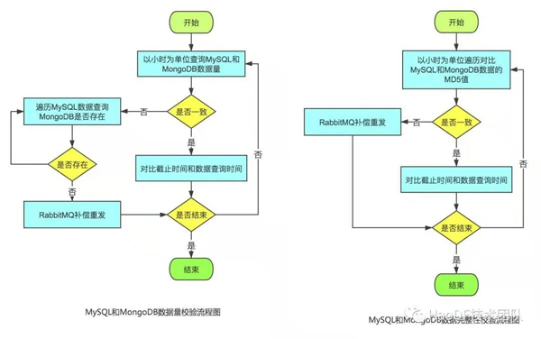 無縫遷移！數億MySQL數據七步走到MongoDB