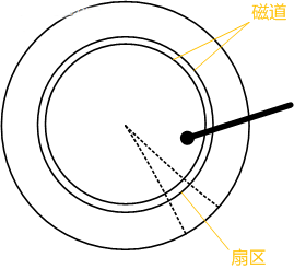 我們一起聊聊MySQL 索引的底層邏輯