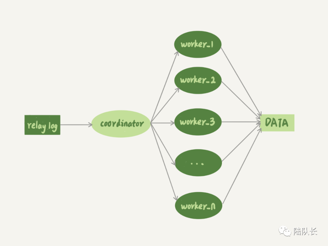 MySQL：如何保證雙十一的主備數(shù)據(jù)同步