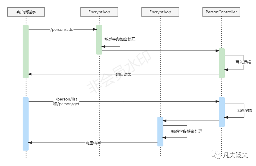 保護敏感數據：Spring Boot中敏感字段加密解密的高效解決方案
