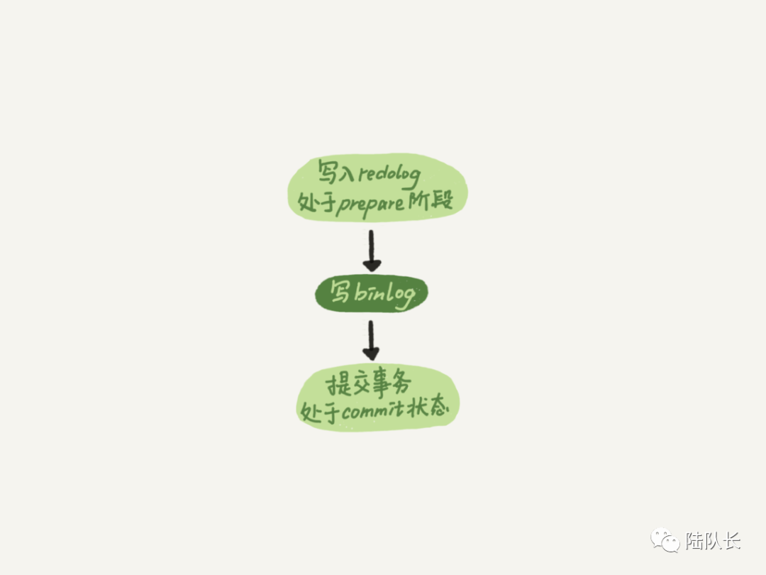 MySQL：億級別數據不丟失是如何實現的